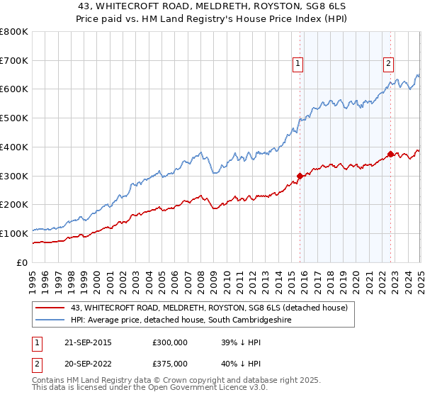 43, WHITECROFT ROAD, MELDRETH, ROYSTON, SG8 6LS: Price paid vs HM Land Registry's House Price Index