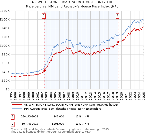 43, WHITESTONE ROAD, SCUNTHORPE, DN17 1RF: Price paid vs HM Land Registry's House Price Index