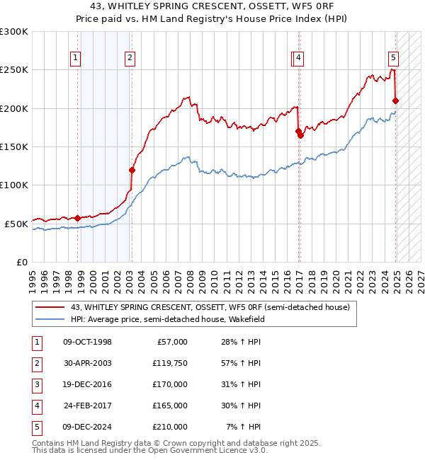 43, WHITLEY SPRING CRESCENT, OSSETT, WF5 0RF: Price paid vs HM Land Registry's House Price Index