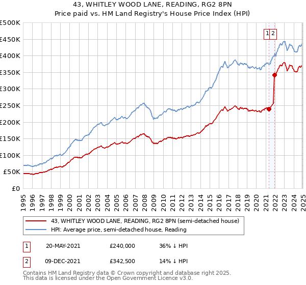 43, WHITLEY WOOD LANE, READING, RG2 8PN: Price paid vs HM Land Registry's House Price Index