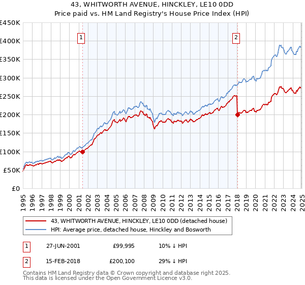 43, WHITWORTH AVENUE, HINCKLEY, LE10 0DD: Price paid vs HM Land Registry's House Price Index