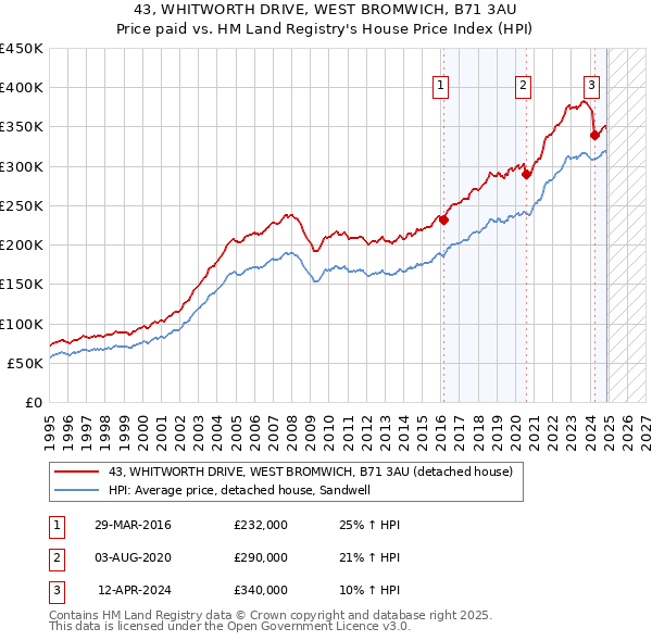43, WHITWORTH DRIVE, WEST BROMWICH, B71 3AU: Price paid vs HM Land Registry's House Price Index