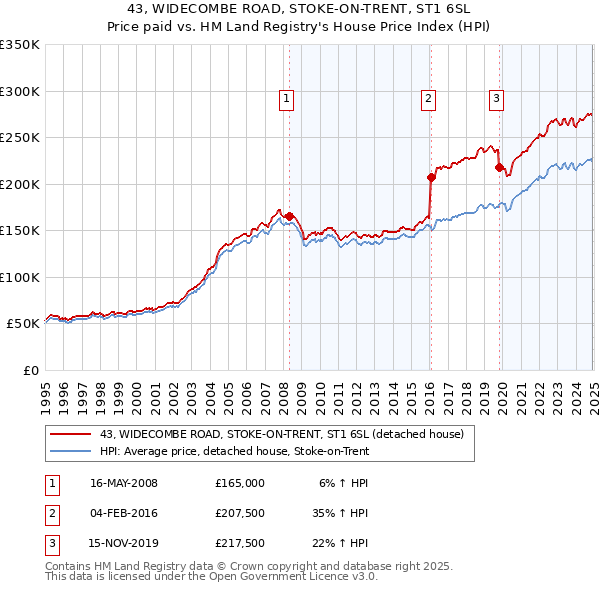 43, WIDECOMBE ROAD, STOKE-ON-TRENT, ST1 6SL: Price paid vs HM Land Registry's House Price Index