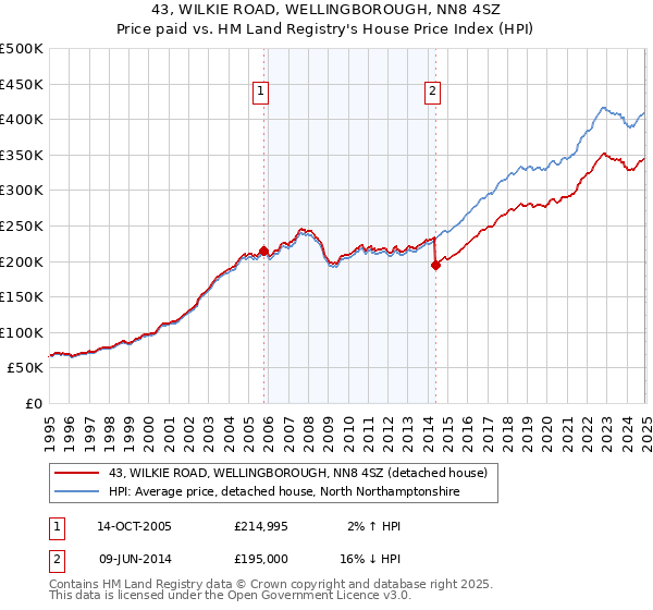 43, WILKIE ROAD, WELLINGBOROUGH, NN8 4SZ: Price paid vs HM Land Registry's House Price Index