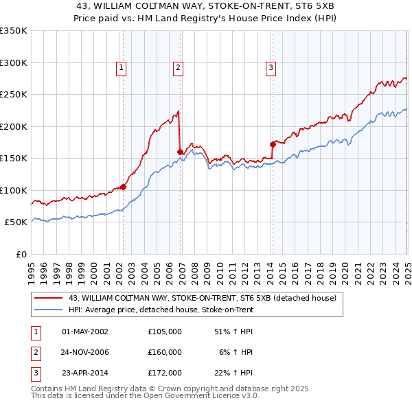 43, WILLIAM COLTMAN WAY, STOKE-ON-TRENT, ST6 5XB: Price paid vs HM Land Registry's House Price Index