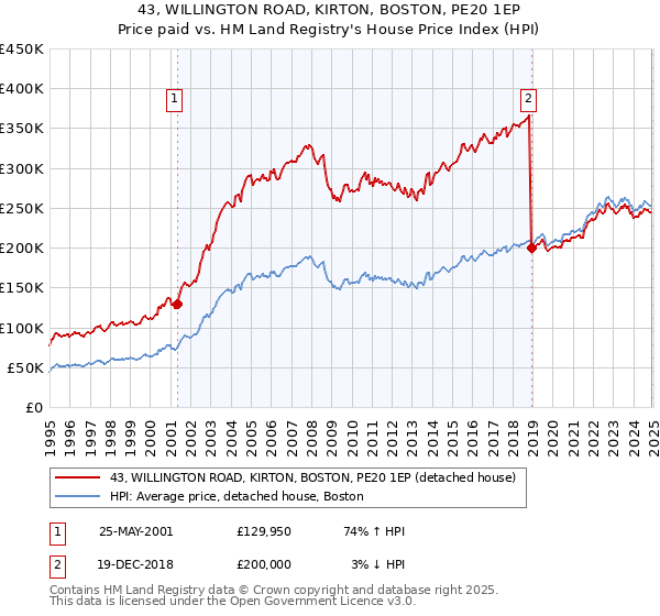 43, WILLINGTON ROAD, KIRTON, BOSTON, PE20 1EP: Price paid vs HM Land Registry's House Price Index