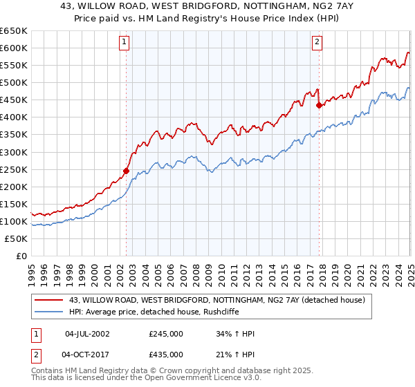 43, WILLOW ROAD, WEST BRIDGFORD, NOTTINGHAM, NG2 7AY: Price paid vs HM Land Registry's House Price Index