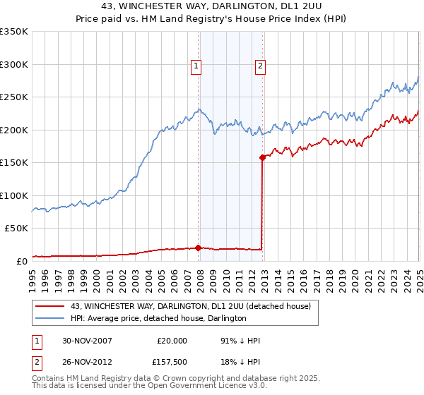 43, WINCHESTER WAY, DARLINGTON, DL1 2UU: Price paid vs HM Land Registry's House Price Index