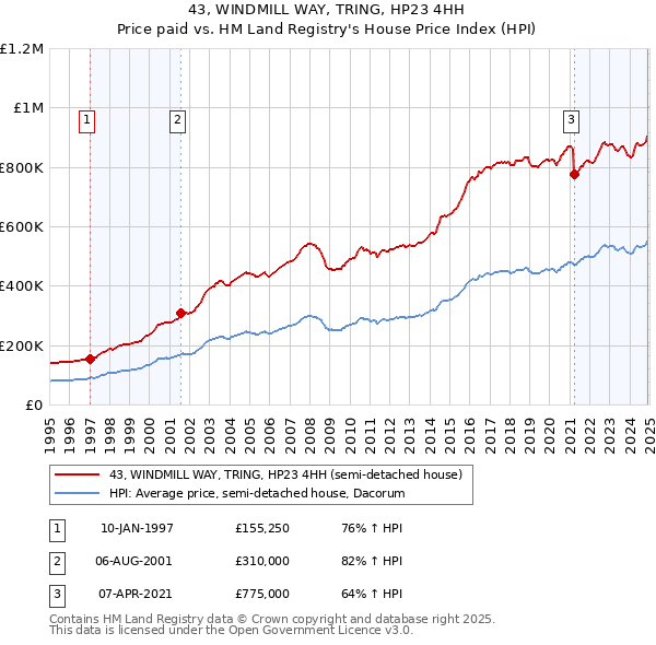 43, WINDMILL WAY, TRING, HP23 4HH: Price paid vs HM Land Registry's House Price Index