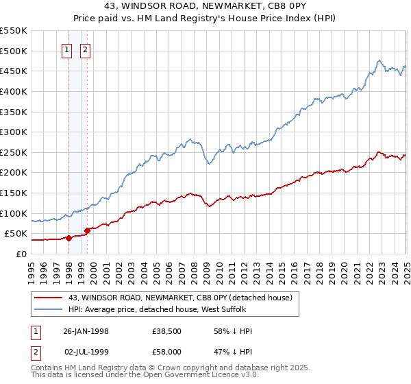43, WINDSOR ROAD, NEWMARKET, CB8 0PY: Price paid vs HM Land Registry's House Price Index