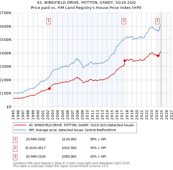 43, WINGFIELD DRIVE, POTTON, SANDY, SG19 2GQ: Price paid vs HM Land Registry's House Price Index