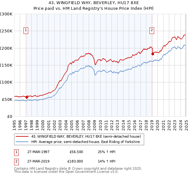 43, WINGFIELD WAY, BEVERLEY, HU17 8XE: Price paid vs HM Land Registry's House Price Index