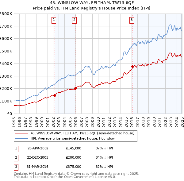 43, WINSLOW WAY, FELTHAM, TW13 6QF: Price paid vs HM Land Registry's House Price Index