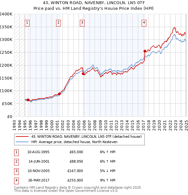 43, WINTON ROAD, NAVENBY, LINCOLN, LN5 0TF: Price paid vs HM Land Registry's House Price Index