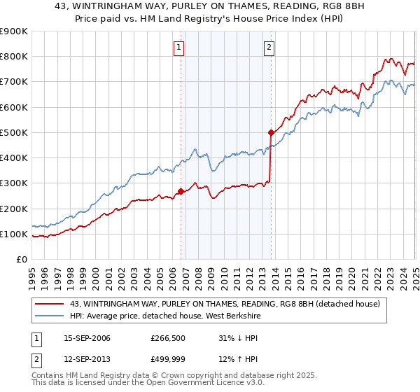 43, WINTRINGHAM WAY, PURLEY ON THAMES, READING, RG8 8BH: Price paid vs HM Land Registry's House Price Index