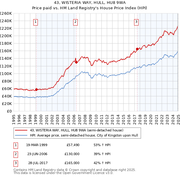 43, WISTERIA WAY, HULL, HU8 9WA: Price paid vs HM Land Registry's House Price Index