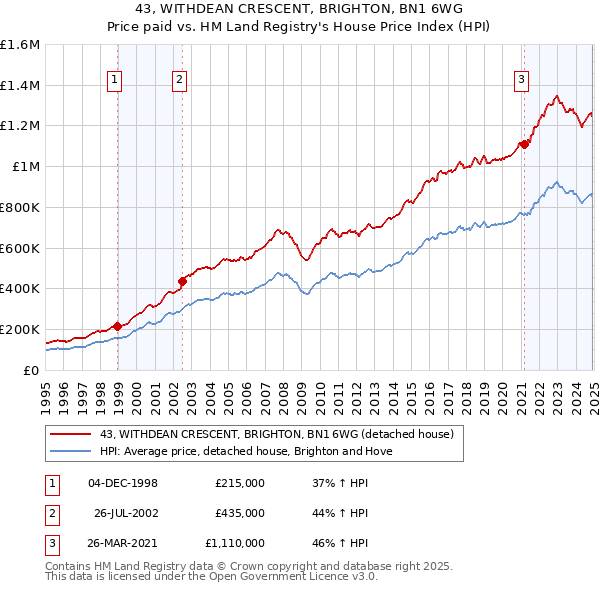 43, WITHDEAN CRESCENT, BRIGHTON, BN1 6WG: Price paid vs HM Land Registry's House Price Index