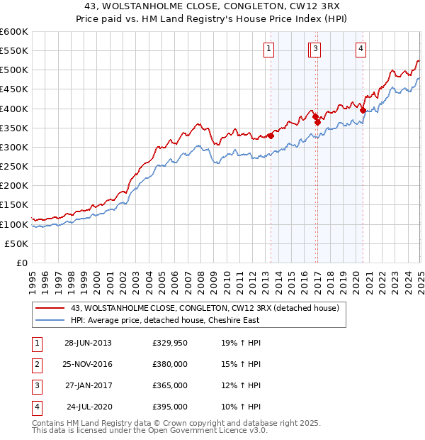 43, WOLSTANHOLME CLOSE, CONGLETON, CW12 3RX: Price paid vs HM Land Registry's House Price Index