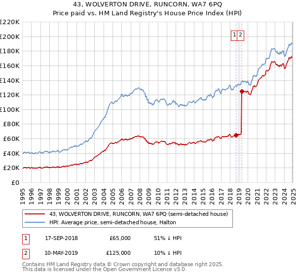 43, WOLVERTON DRIVE, RUNCORN, WA7 6PQ: Price paid vs HM Land Registry's House Price Index