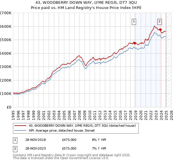 43, WOODBERRY DOWN WAY, LYME REGIS, DT7 3QU: Price paid vs HM Land Registry's House Price Index