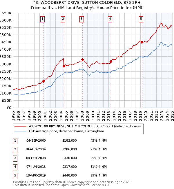 43, WOODBERRY DRIVE, SUTTON COLDFIELD, B76 2RH: Price paid vs HM Land Registry's House Price Index