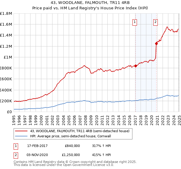 43, WOODLANE, FALMOUTH, TR11 4RB: Price paid vs HM Land Registry's House Price Index