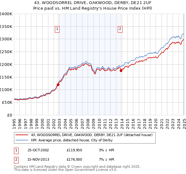43, WOODSORREL DRIVE, OAKWOOD, DERBY, DE21 2UF: Price paid vs HM Land Registry's House Price Index
