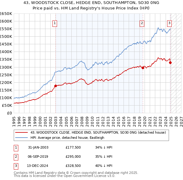 43, WOODSTOCK CLOSE, HEDGE END, SOUTHAMPTON, SO30 0NG: Price paid vs HM Land Registry's House Price Index