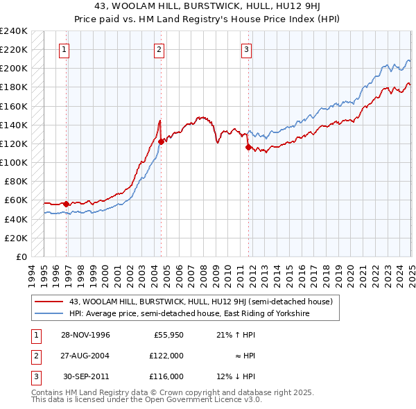 43, WOOLAM HILL, BURSTWICK, HULL, HU12 9HJ: Price paid vs HM Land Registry's House Price Index