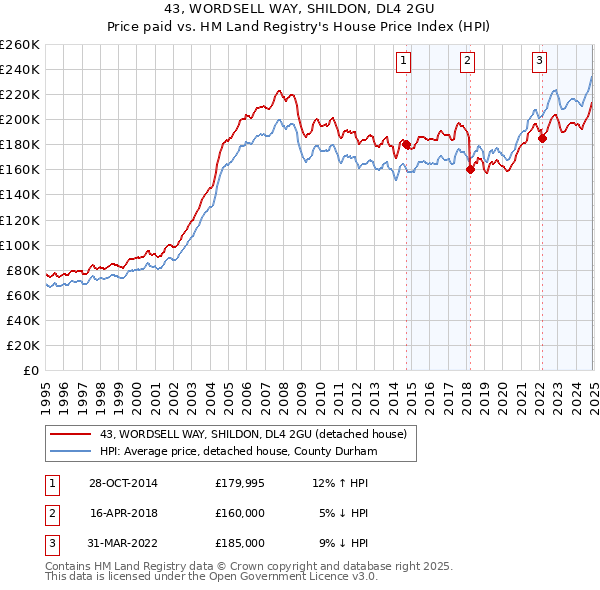 43, WORDSELL WAY, SHILDON, DL4 2GU: Price paid vs HM Land Registry's House Price Index