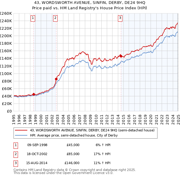43, WORDSWORTH AVENUE, SINFIN, DERBY, DE24 9HQ: Price paid vs HM Land Registry's House Price Index