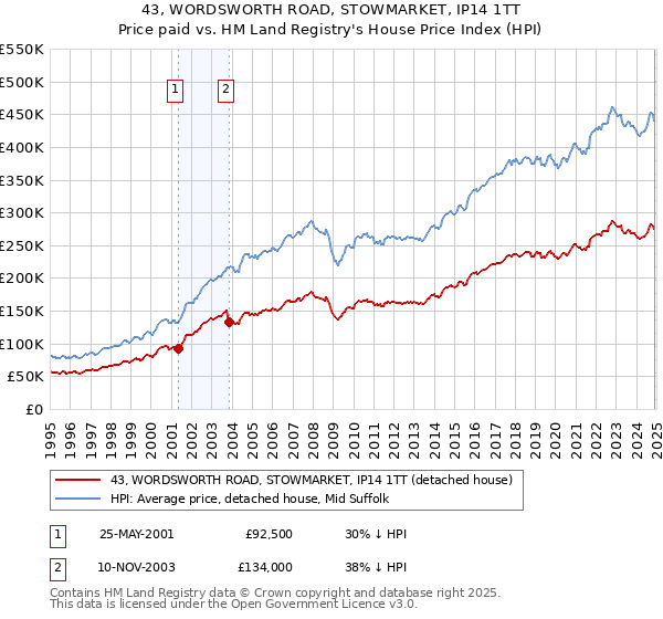 43, WORDSWORTH ROAD, STOWMARKET, IP14 1TT: Price paid vs HM Land Registry's House Price Index