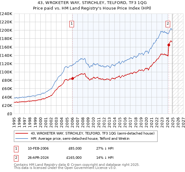 43, WROXETER WAY, STIRCHLEY, TELFORD, TF3 1QG: Price paid vs HM Land Registry's House Price Index
