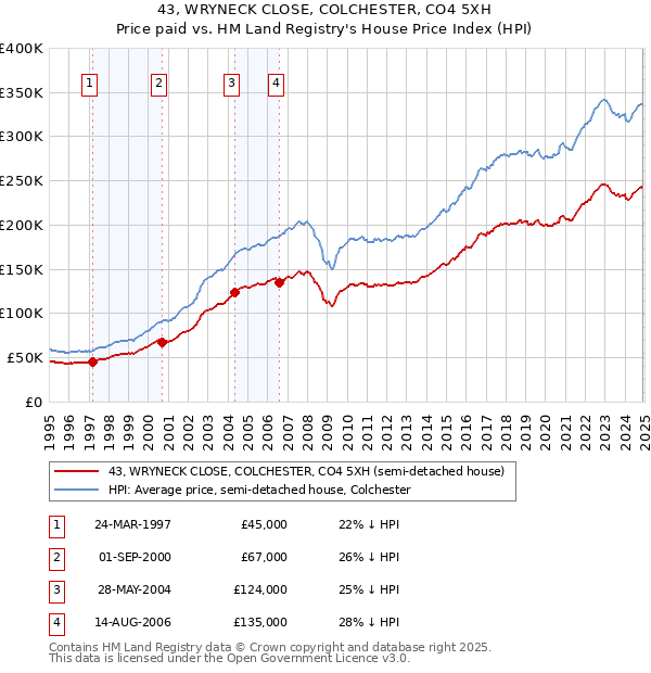 43, WRYNECK CLOSE, COLCHESTER, CO4 5XH: Price paid vs HM Land Registry's House Price Index