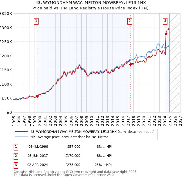 43, WYMONDHAM WAY, MELTON MOWBRAY, LE13 1HX: Price paid vs HM Land Registry's House Price Index