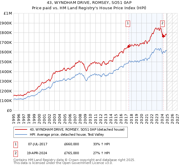 43, WYNDHAM DRIVE, ROMSEY, SO51 0AP: Price paid vs HM Land Registry's House Price Index
