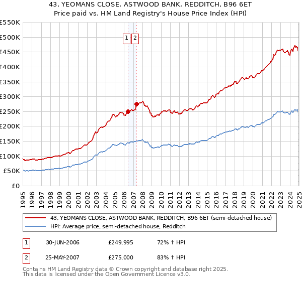 43, YEOMANS CLOSE, ASTWOOD BANK, REDDITCH, B96 6ET: Price paid vs HM Land Registry's House Price Index