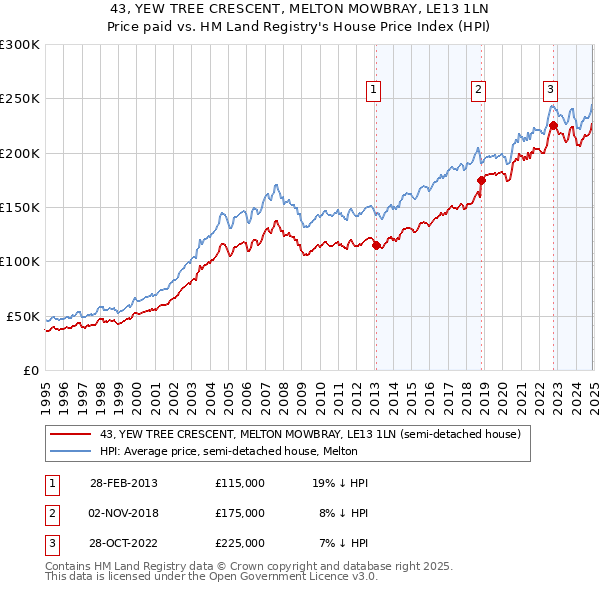 43, YEW TREE CRESCENT, MELTON MOWBRAY, LE13 1LN: Price paid vs HM Land Registry's House Price Index