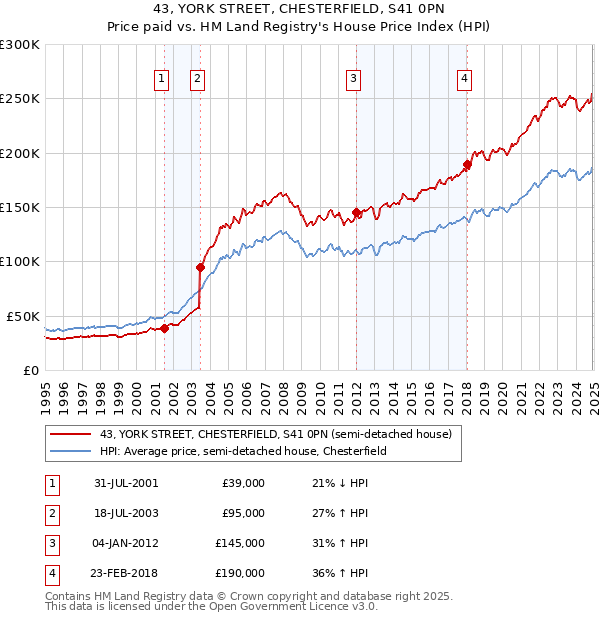 43, YORK STREET, CHESTERFIELD, S41 0PN: Price paid vs HM Land Registry's House Price Index