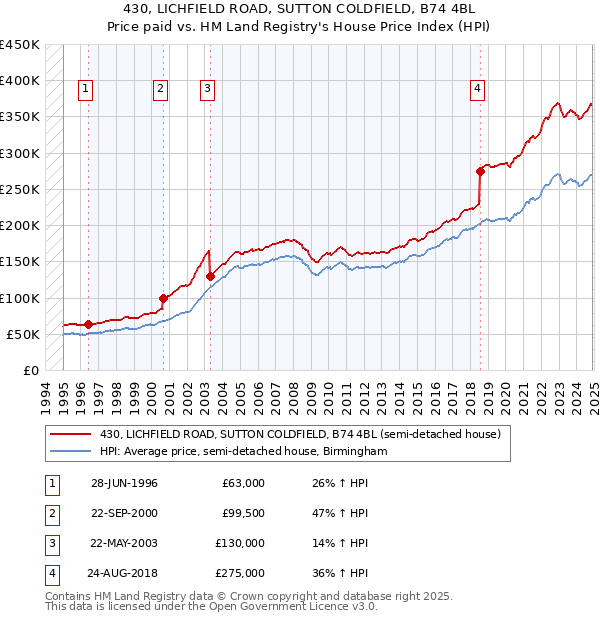 430, LICHFIELD ROAD, SUTTON COLDFIELD, B74 4BL: Price paid vs HM Land Registry's House Price Index