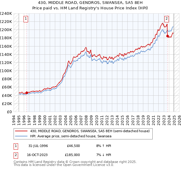 430, MIDDLE ROAD, GENDROS, SWANSEA, SA5 8EH: Price paid vs HM Land Registry's House Price Index
