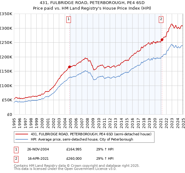 431, FULBRIDGE ROAD, PETERBOROUGH, PE4 6SD: Price paid vs HM Land Registry's House Price Index