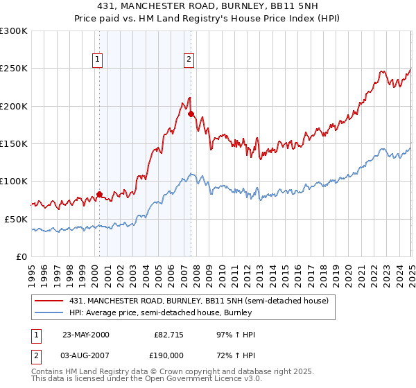 431, MANCHESTER ROAD, BURNLEY, BB11 5NH: Price paid vs HM Land Registry's House Price Index