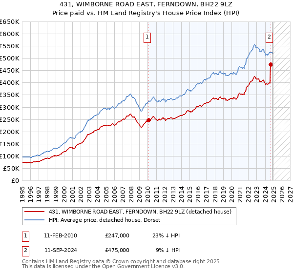 431, WIMBORNE ROAD EAST, FERNDOWN, BH22 9LZ: Price paid vs HM Land Registry's House Price Index