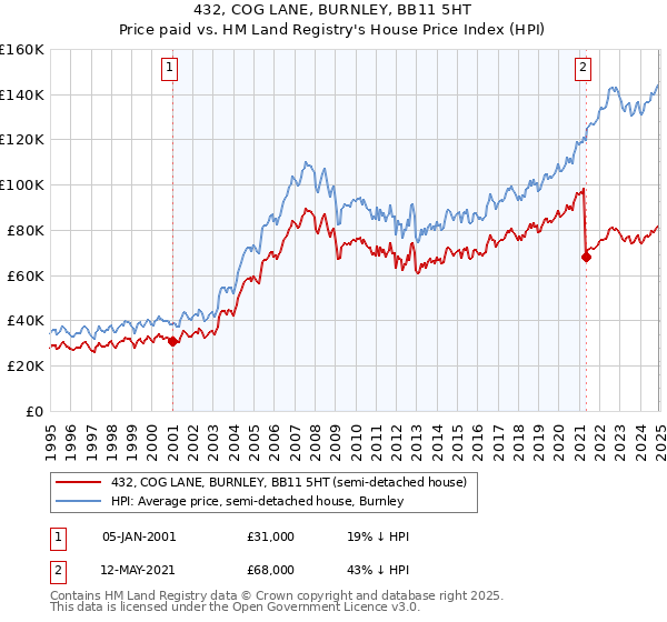 432, COG LANE, BURNLEY, BB11 5HT: Price paid vs HM Land Registry's House Price Index