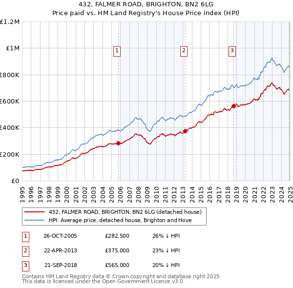 432, FALMER ROAD, BRIGHTON, BN2 6LG: Price paid vs HM Land Registry's House Price Index