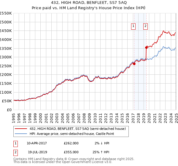 432, HIGH ROAD, BENFLEET, SS7 5AQ: Price paid vs HM Land Registry's House Price Index