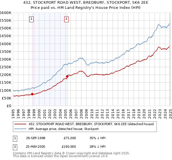 432, STOCKPORT ROAD WEST, BREDBURY, STOCKPORT, SK6 2EE: Price paid vs HM Land Registry's House Price Index