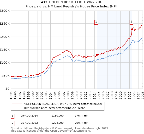 433, HOLDEN ROAD, LEIGH, WN7 2HU: Price paid vs HM Land Registry's House Price Index