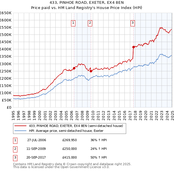433, PINHOE ROAD, EXETER, EX4 8EN: Price paid vs HM Land Registry's House Price Index